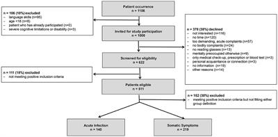 How symptoms of simple acute infections affect the SSS-8 and SSD-12 as screening instruments for somatic symptom disorder in the primary care setting